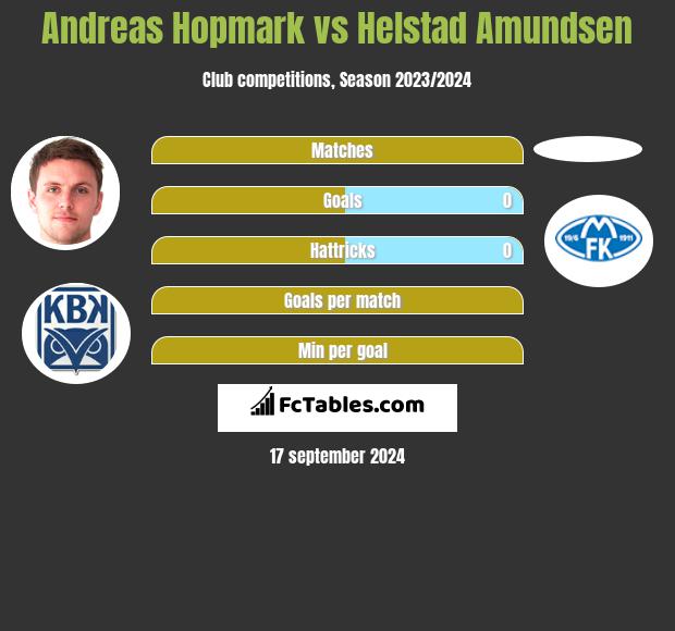 Andreas Hopmark vs Helstad Amundsen h2h player stats