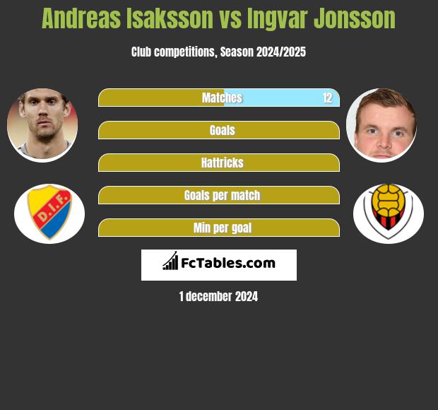 Andreas Isaksson vs Ingvar Jonsson h2h player stats