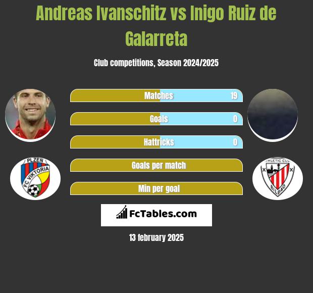 Andreas Ivanschitz vs Inigo Ruiz de Galarreta h2h player stats