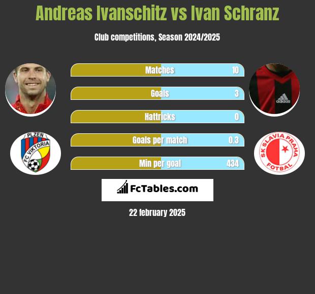 Andreas Ivanschitz vs Ivan Schranz h2h player stats