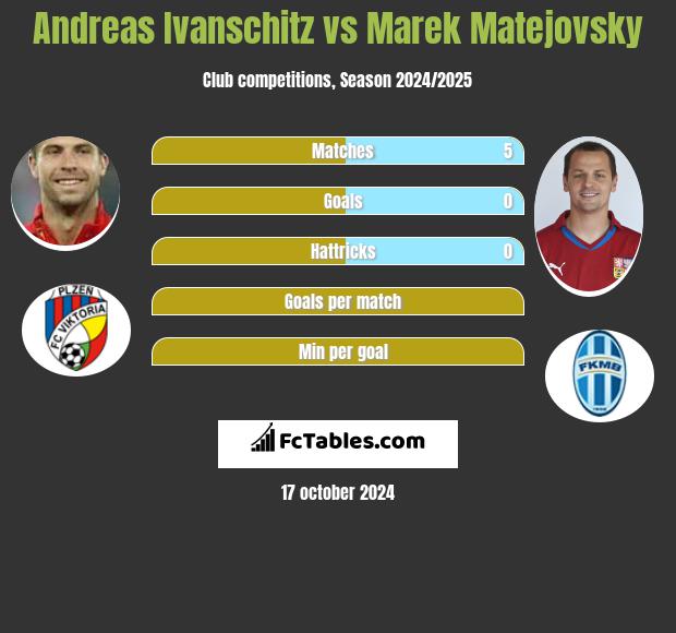 Andreas Ivanschitz vs Marek Matejovsky h2h player stats