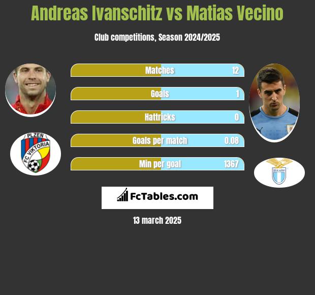 Andreas Ivanschitz vs Matias Vecino h2h player stats