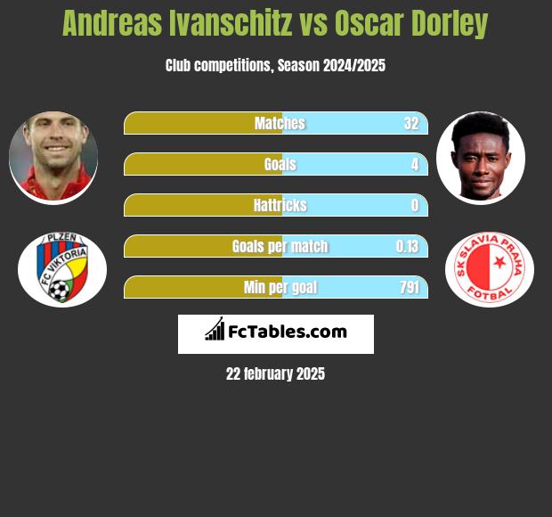 Andreas Ivanschitz vs Oscar Dorley h2h player stats