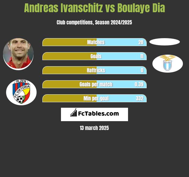 Andreas Ivanschitz vs Boulaye Dia h2h player stats