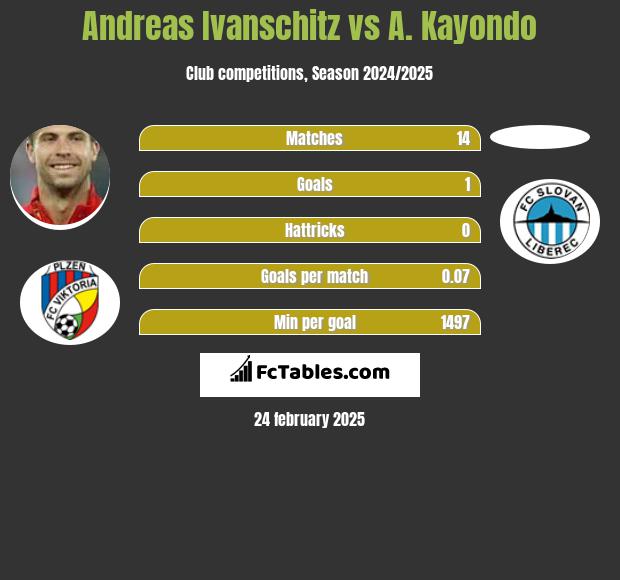 Andreas Ivanschitz vs A. Kayondo h2h player stats