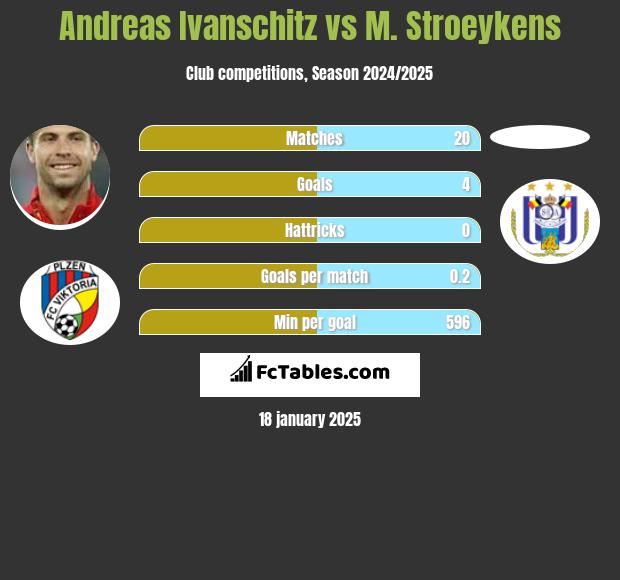 Andreas Ivanschitz vs M. Stroeykens h2h player stats