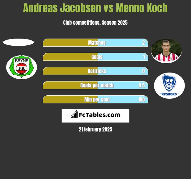 Andreas Jacobsen vs Menno Koch h2h player stats