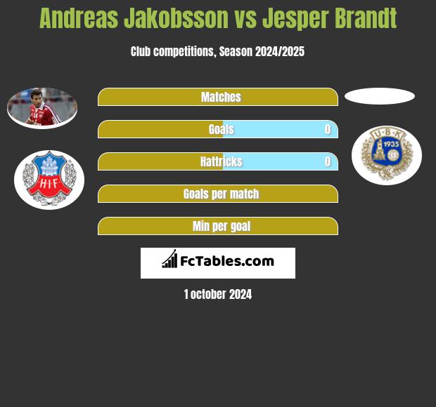 Andreas Jakobsson vs Jesper Brandt h2h player stats