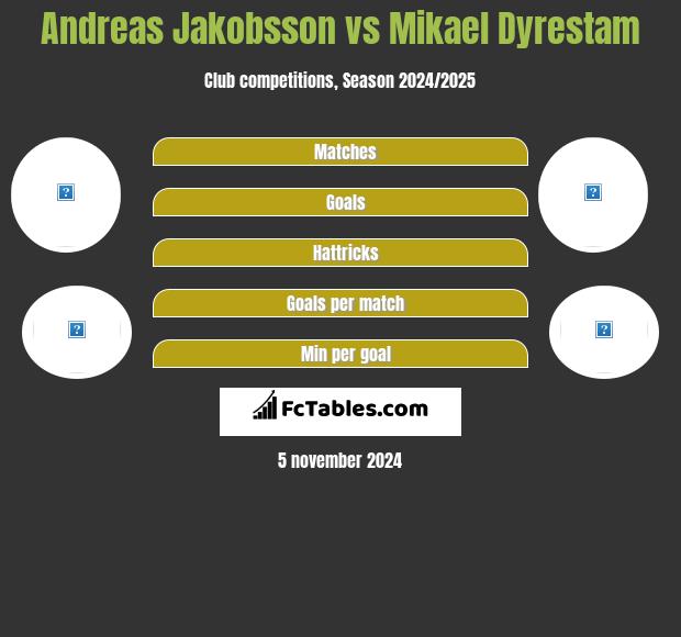 Andreas Jakobsson vs Mikael Dyrestam h2h player stats