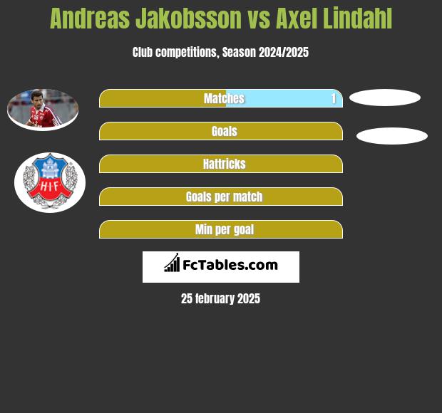 Andreas Jakobsson vs Axel Lindahl h2h player stats