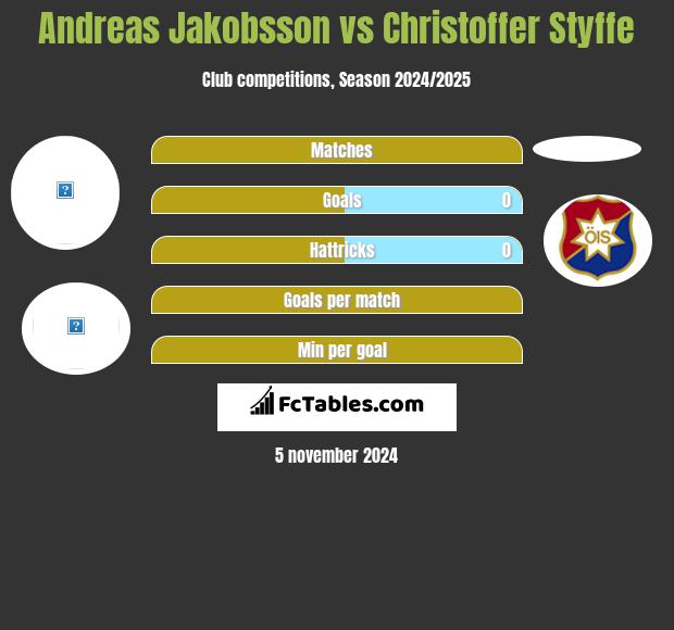 Andreas Jakobsson vs Christoffer Styffe h2h player stats