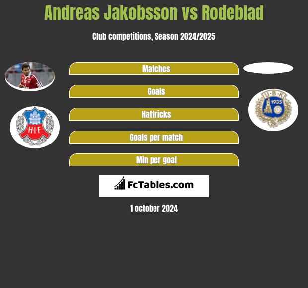 Andreas Jakobsson vs Rodeblad h2h player stats