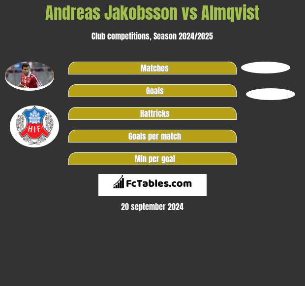 Andreas Jakobsson vs Almqvist h2h player stats