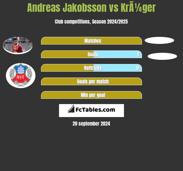 Andreas Jakobsson vs KrÃ¼ger h2h player stats