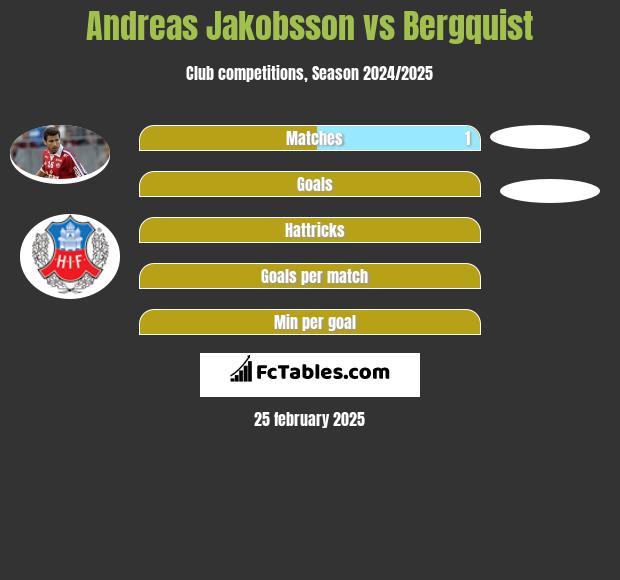 Andreas Jakobsson vs Bergquist h2h player stats