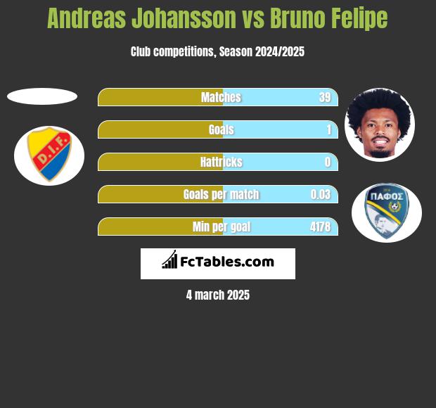 Andreas Johansson vs Bruno Felipe h2h player stats