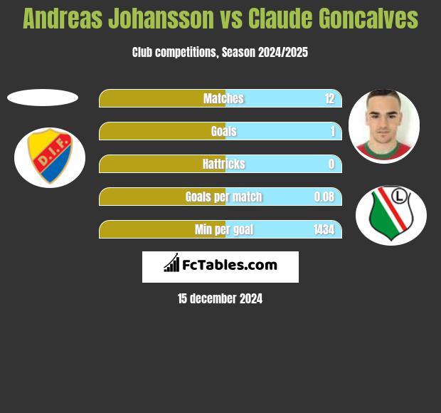 Andreas Johansson vs Claude Goncalves h2h player stats