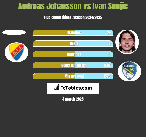 Andreas Johansson vs Ivan Sunjic h2h player stats