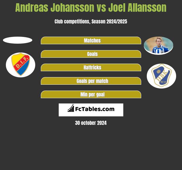 Andreas Johansson vs Joel Allansson h2h player stats