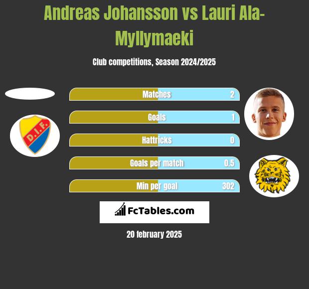 Andreas Johansson vs Lauri Ala-Myllymaeki h2h player stats