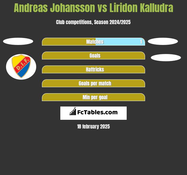 Andreas Johansson vs Liridon Kalludra h2h player stats