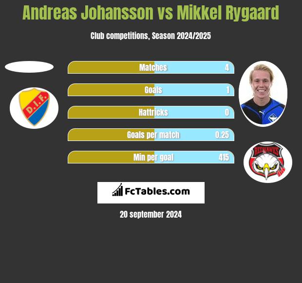 Andreas Johansson vs Mikkel Rygaard h2h player stats