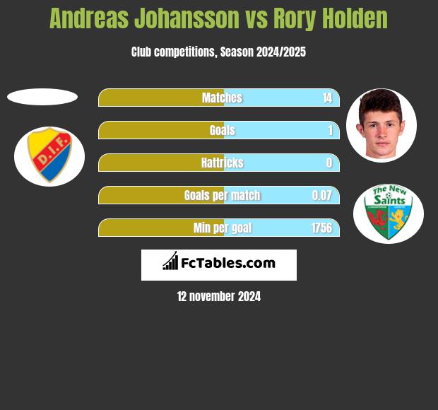 Andreas Johansson vs Rory Holden h2h player stats