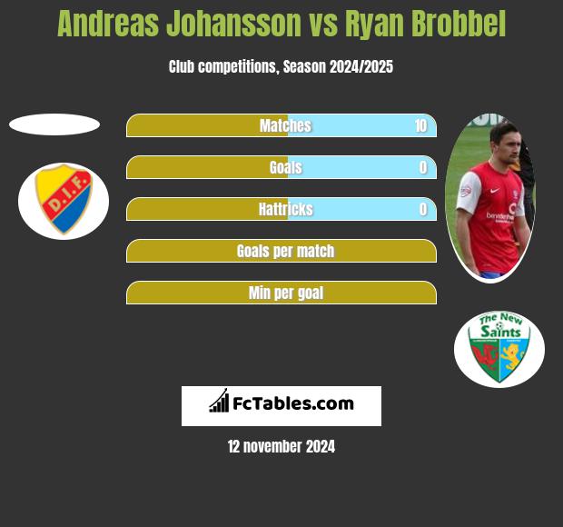 Andreas Johansson vs Ryan Brobbel h2h player stats