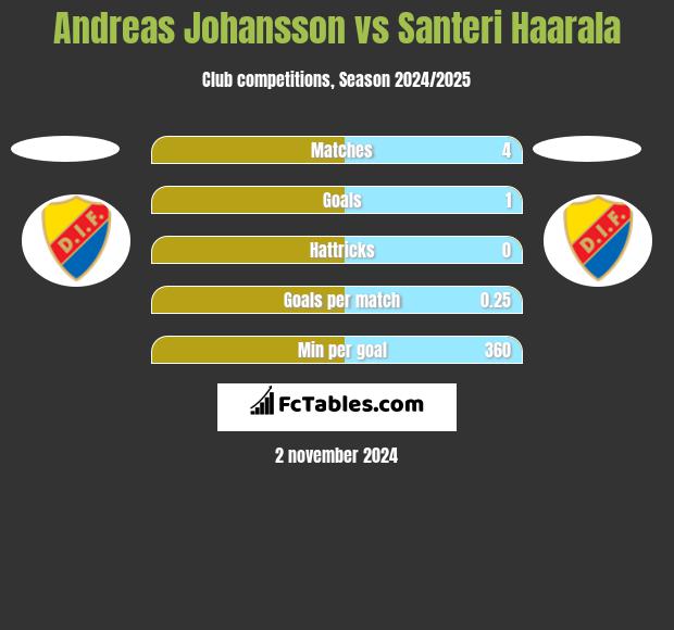 Andreas Johansson vs Santeri Haarala h2h player stats