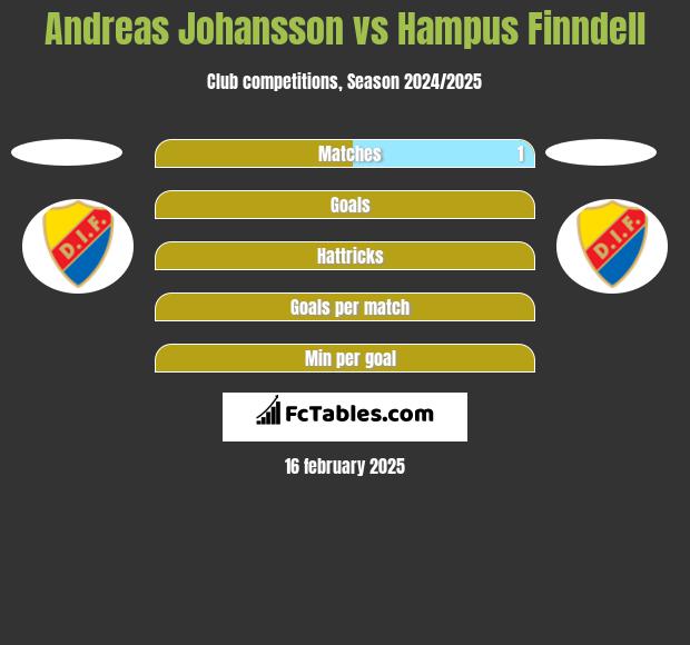 Andreas Johansson vs Hampus Finndell h2h player stats