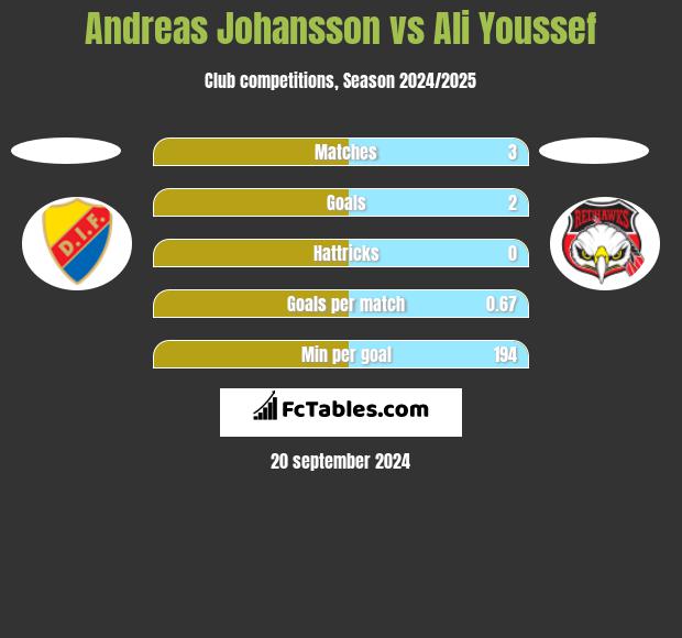 Andreas Johansson vs Ali Youssef h2h player stats