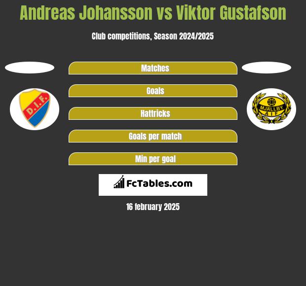 Andreas Johansson vs Viktor Gustafson h2h player stats