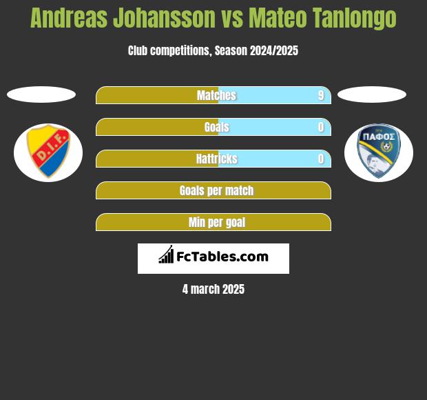 Andreas Johansson vs Mateo Tanlongo h2h player stats