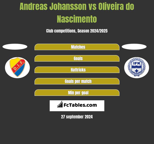 Andreas Johansson vs Oliveira do Nascimento h2h player stats