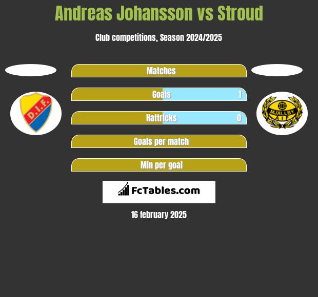 Andreas Johansson vs Stroud h2h player stats