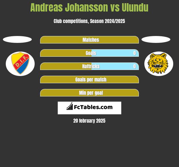 Andreas Johansson vs Ulundu h2h player stats