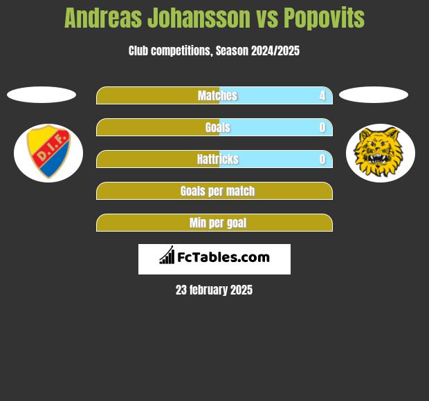 Andreas Johansson vs Popovits h2h player stats