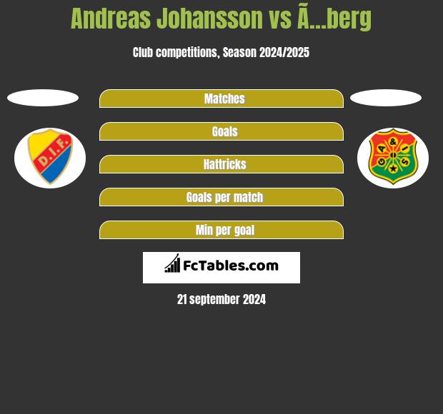 Andreas Johansson vs Ã…berg h2h player stats