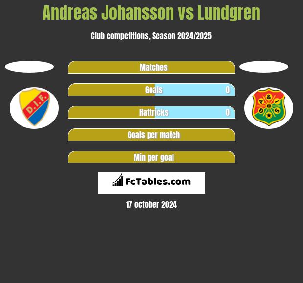 Andreas Johansson vs Lundgren h2h player stats