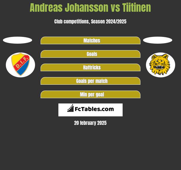 Andreas Johansson vs Tiitinen h2h player stats