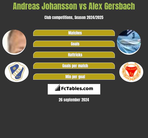 Andreas Johansson vs Alex Gersbach h2h player stats