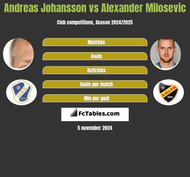 Andreas Johansson vs Alexander Milosevic h2h player stats