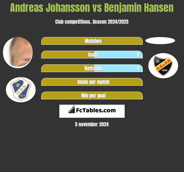 Andreas Johansson vs Benjamin Hansen h2h player stats