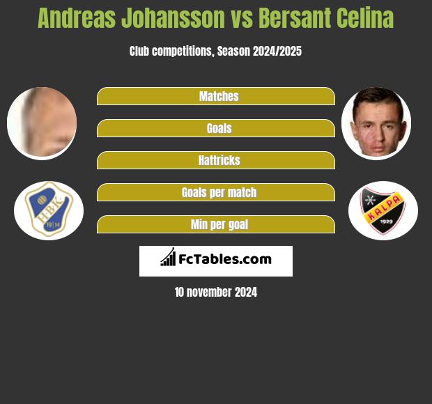 Andreas Johansson vs Bersant Celina h2h player stats