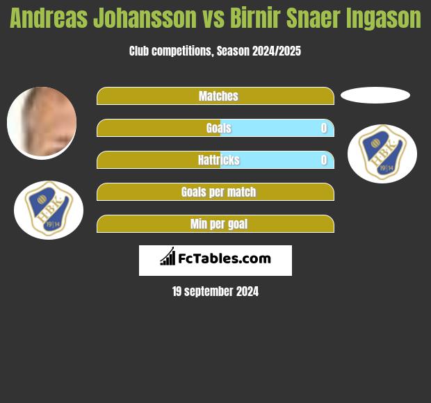 Andreas Johansson vs Birnir Snaer Ingason h2h player stats