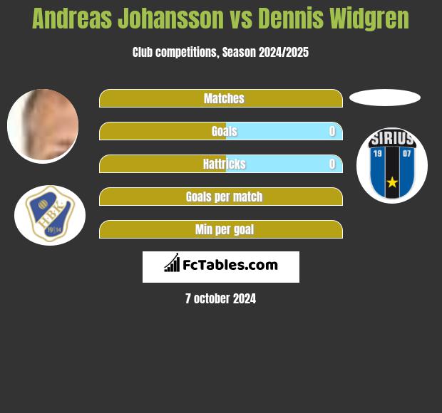 Andreas Johansson vs Dennis Widgren h2h player stats