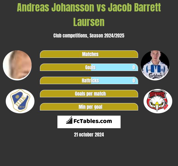 Andreas Johansson vs Jacob Barrett Laursen h2h player stats