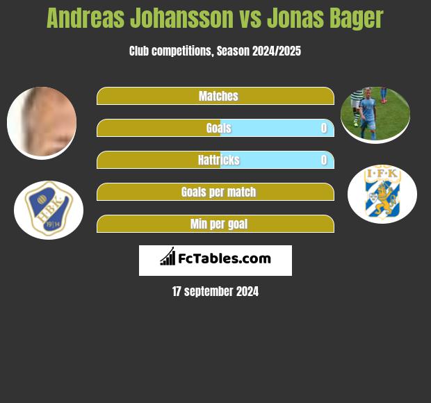 Andreas Johansson vs Jonas Bager h2h player stats