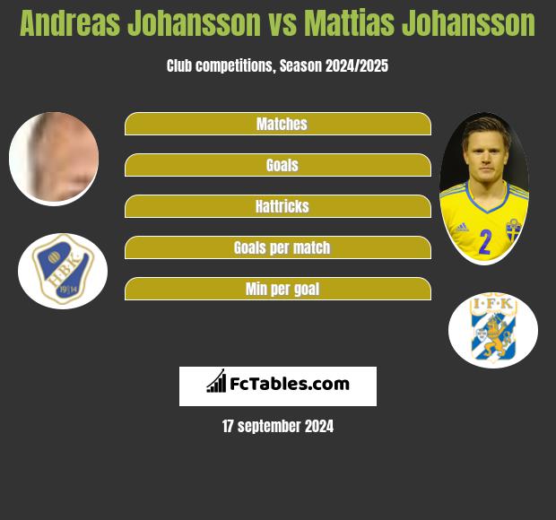 Andreas Johansson vs Mattias Johansson h2h player stats