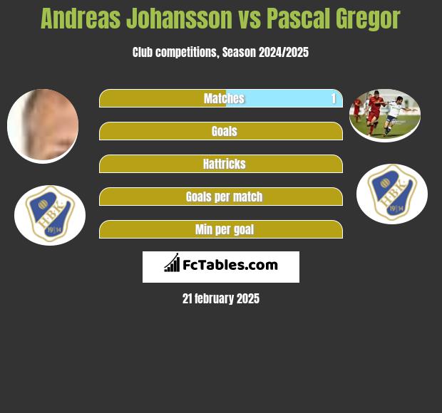 Andreas Johansson vs Pascal Gregor h2h player stats